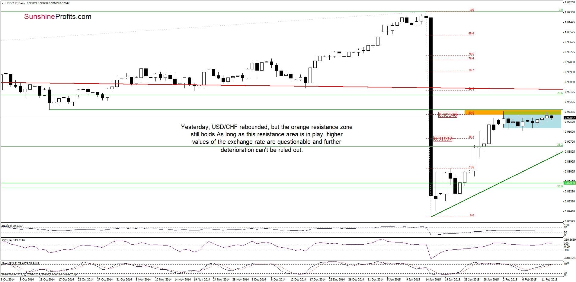 USD/CHF - the daily chart