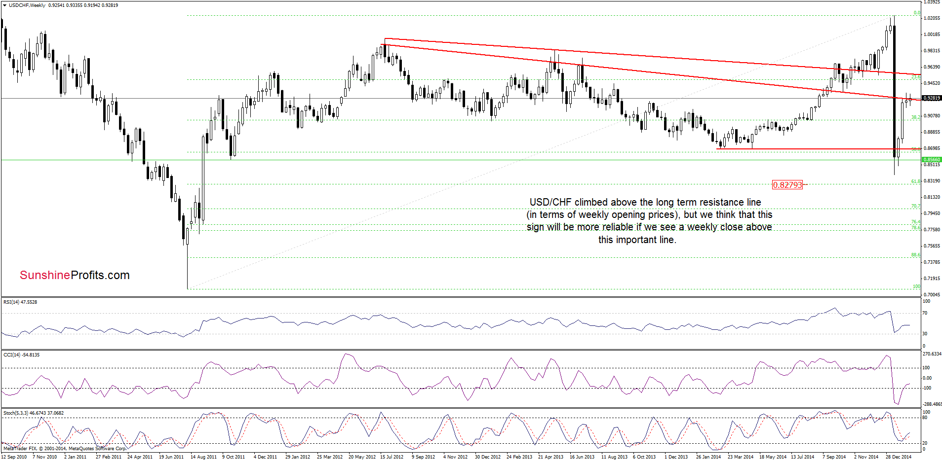 USD/CHF - the weekly chart