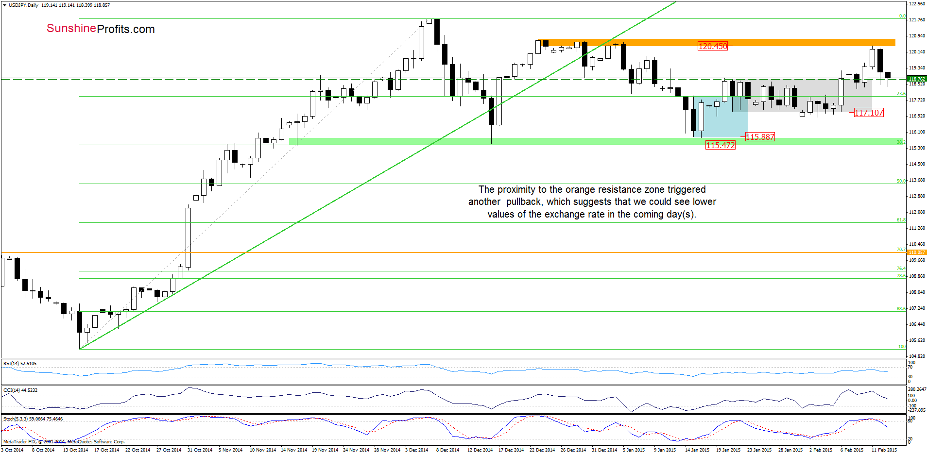 USD/JPY - the daily chart