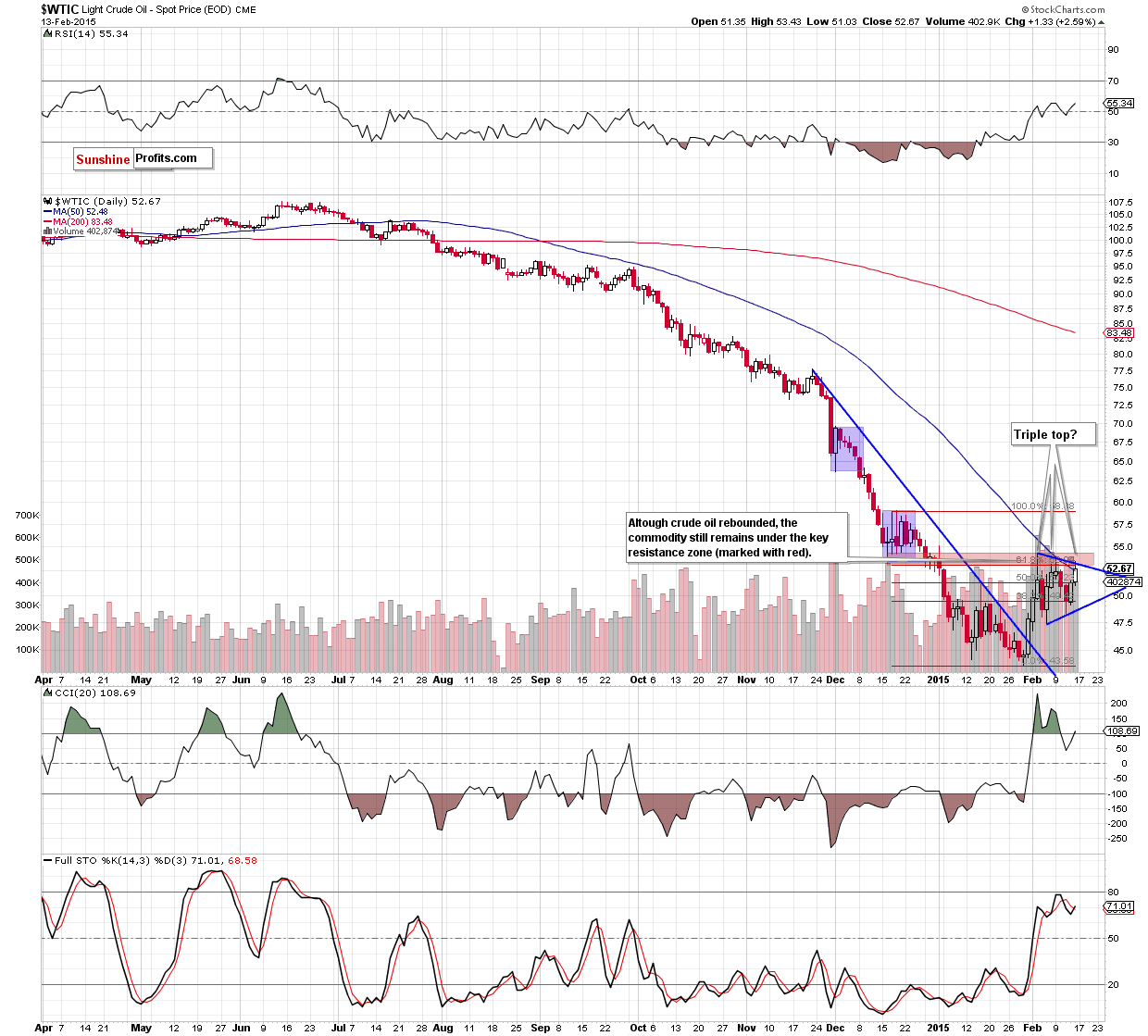 WTIC - the daily chart