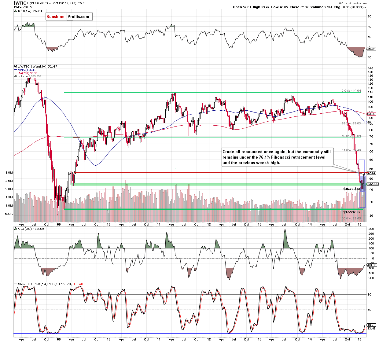 WTIC - the weekly chart