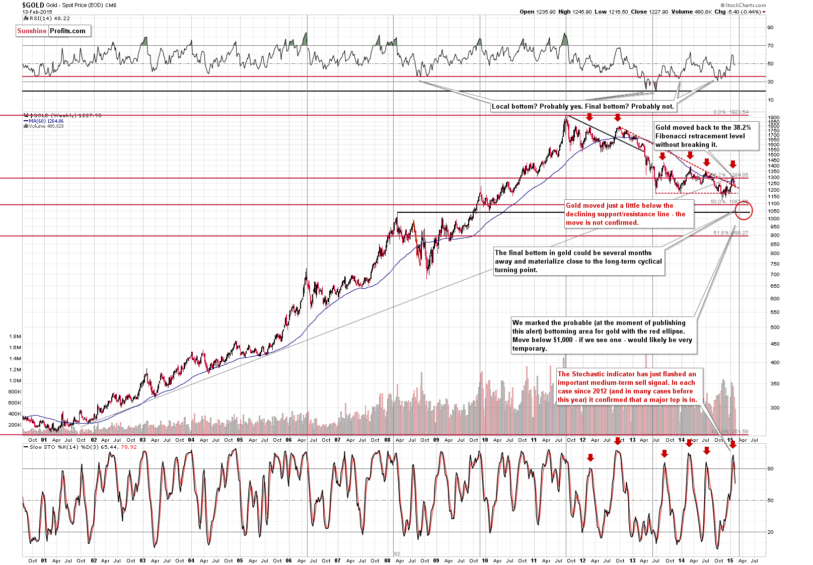 Long-term Gold price chart - Gold spot price