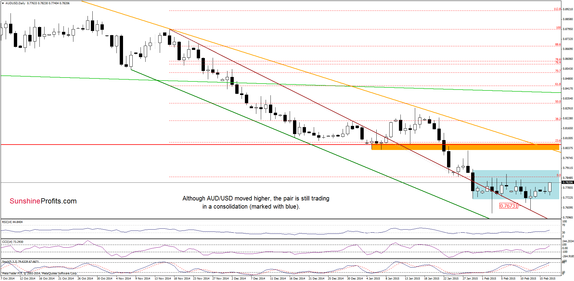 AUD/USD - the daily chart