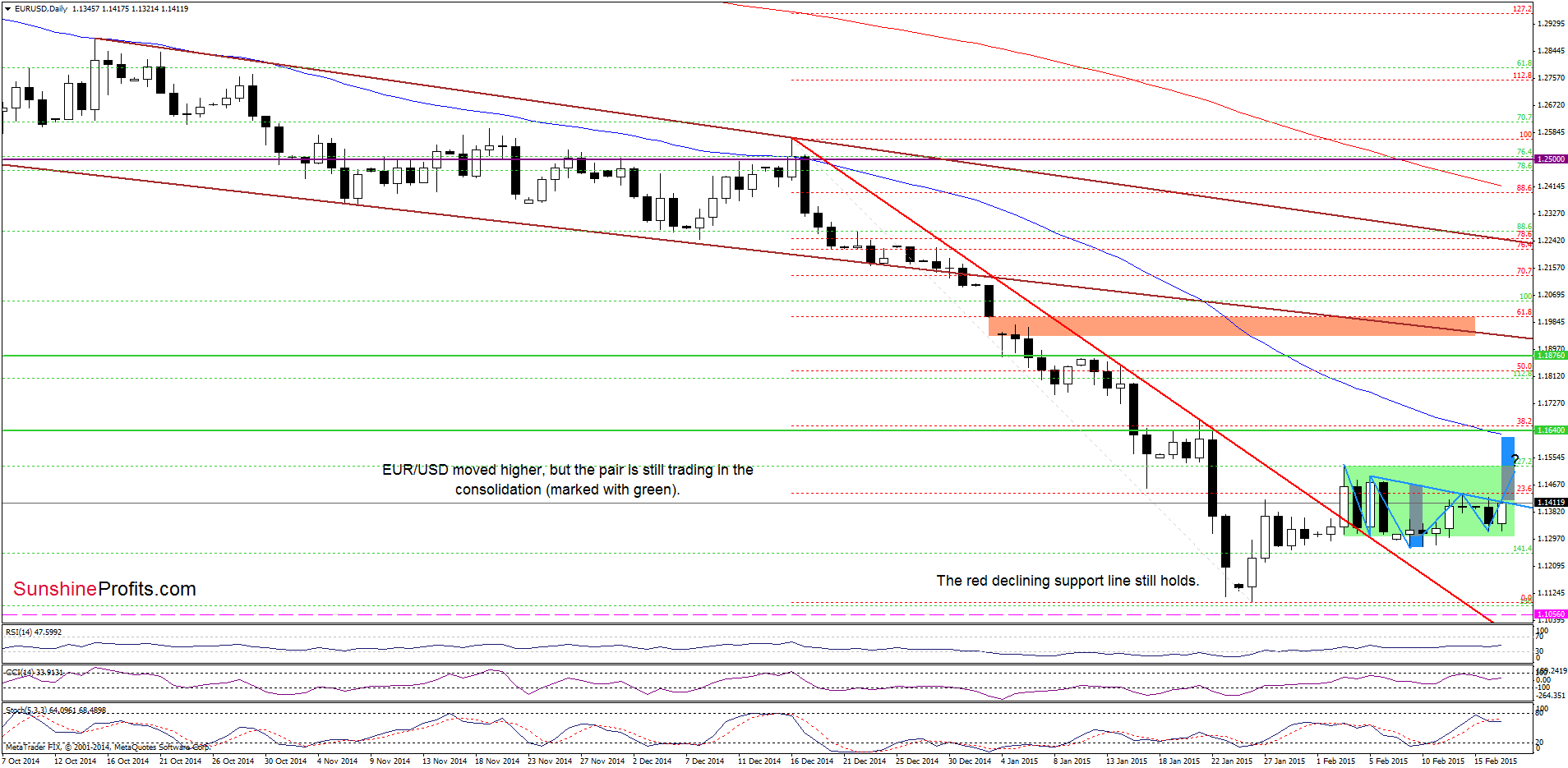 EUR/USD - the daily chart