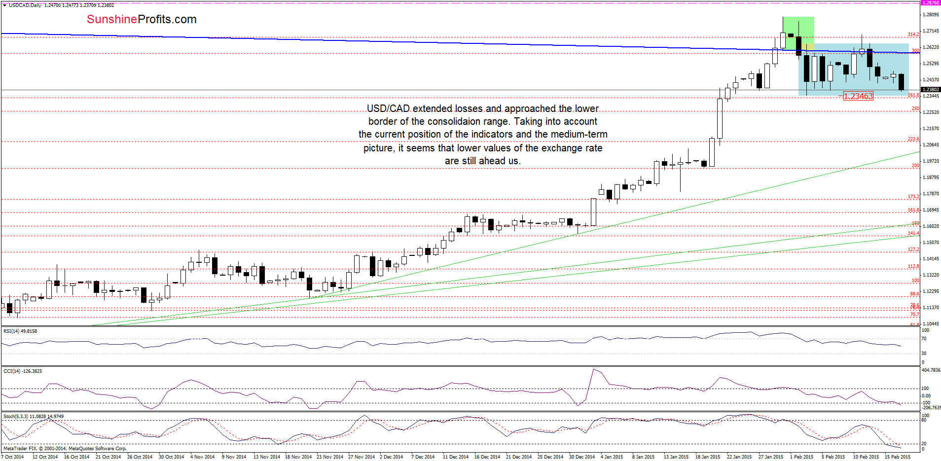 USD/CAD - the daily chart