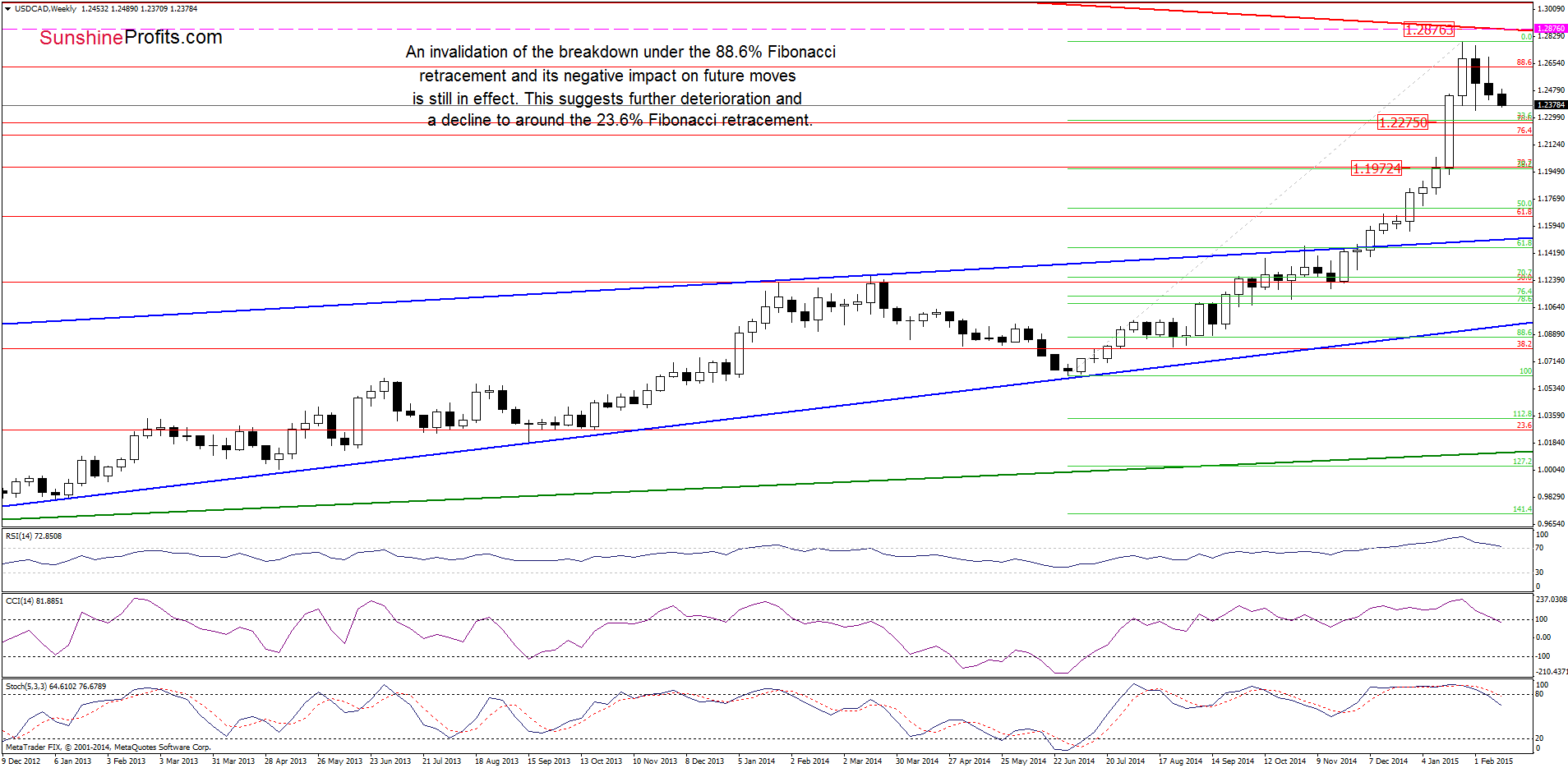 USD/CAD - the weekly chart