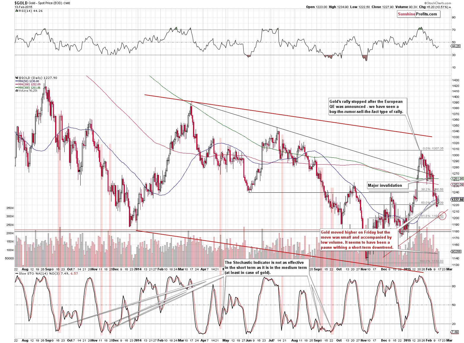 Short-term Gold price chart - Gold spot price