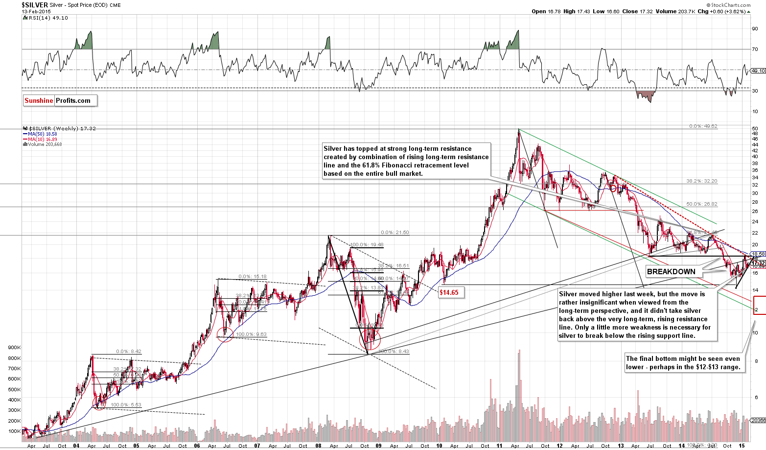 Long-term Silver price chart - Silver spot price