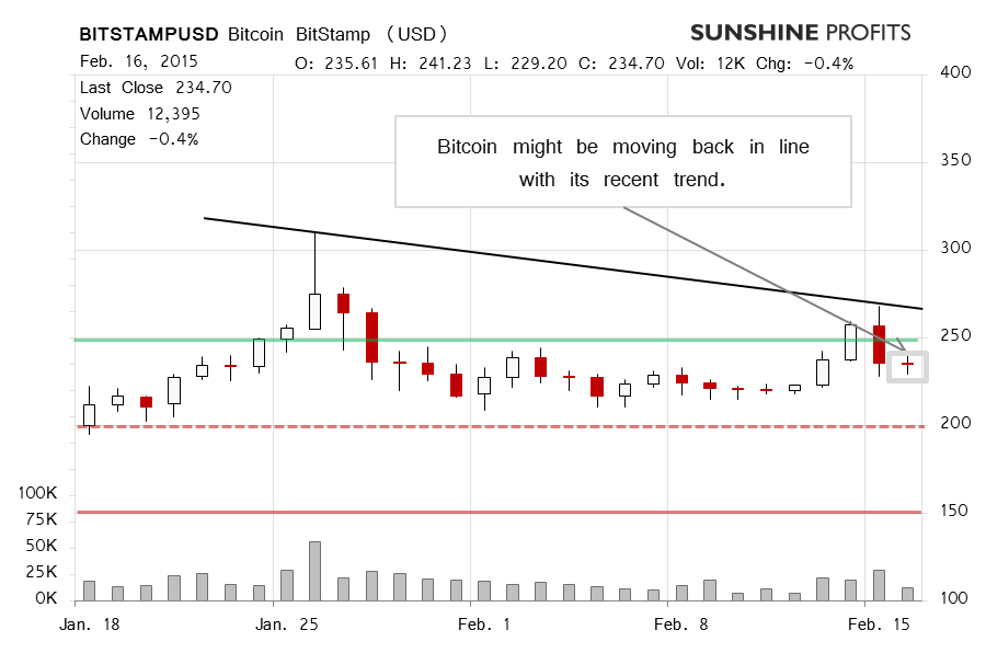 Bitcoin chart BitStamp