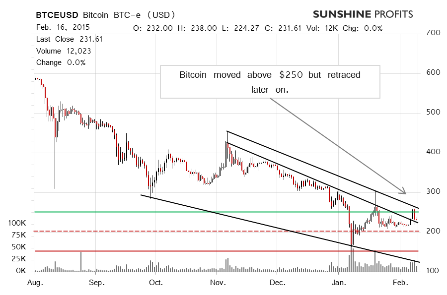 Bitcoin chart BTC-e