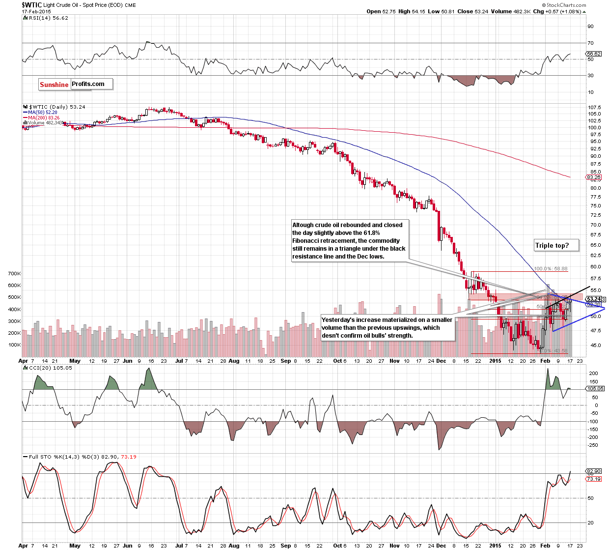 WTIC - the daily chart