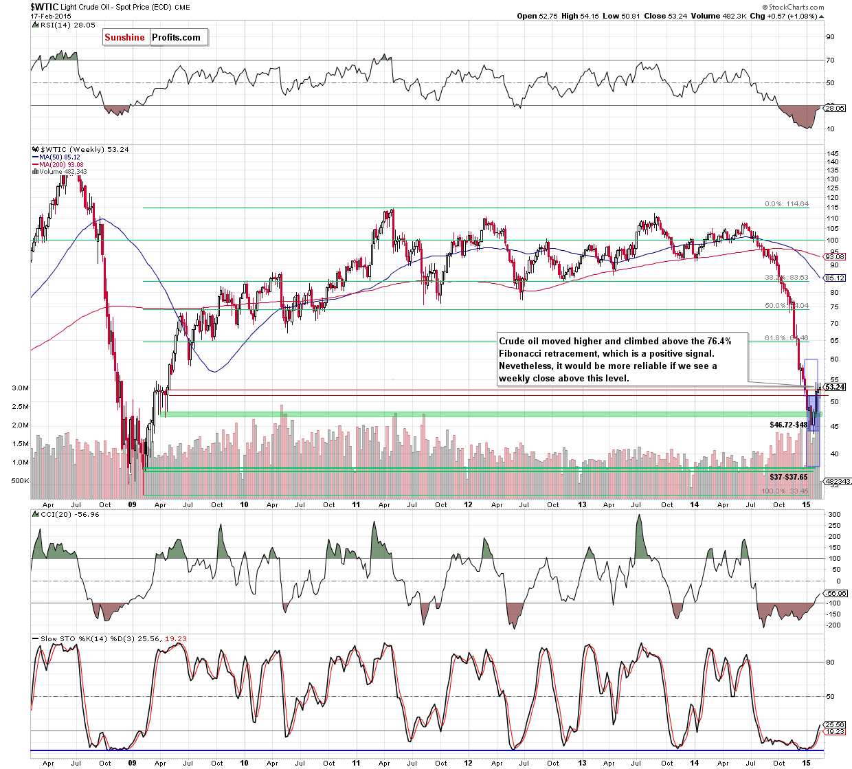 WTIC - the weekly chart