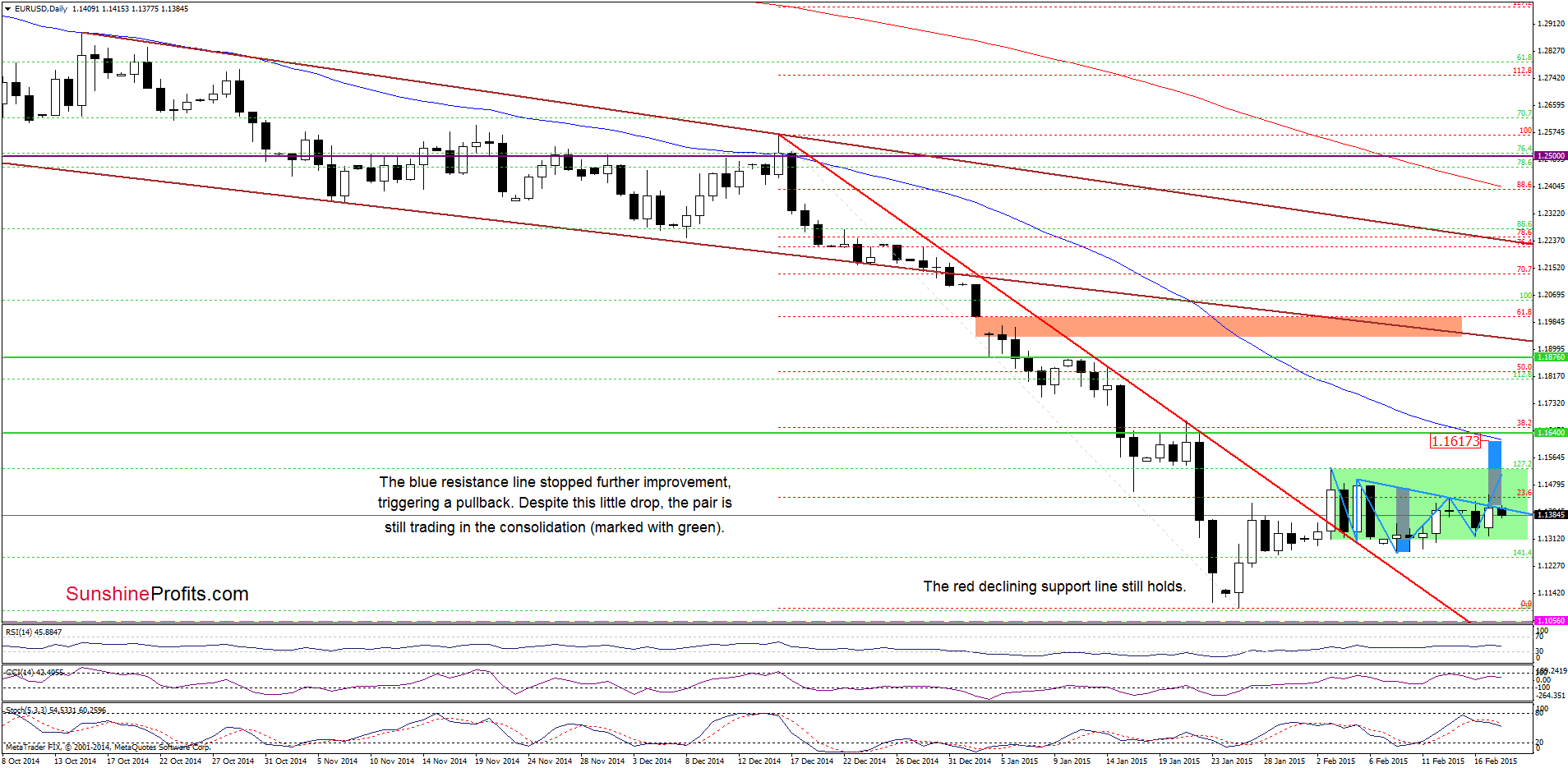 EUR/USD - the daily chart