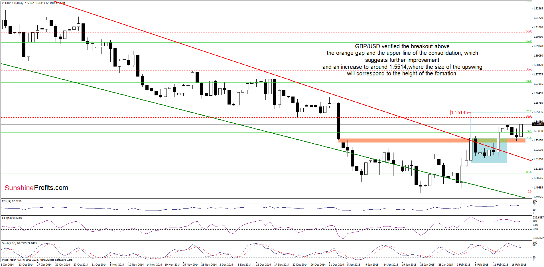 GBP/USD - the daily chart