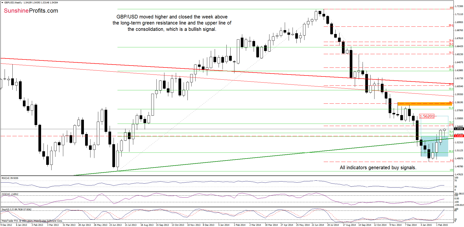 GBP/USD - the weekly chart