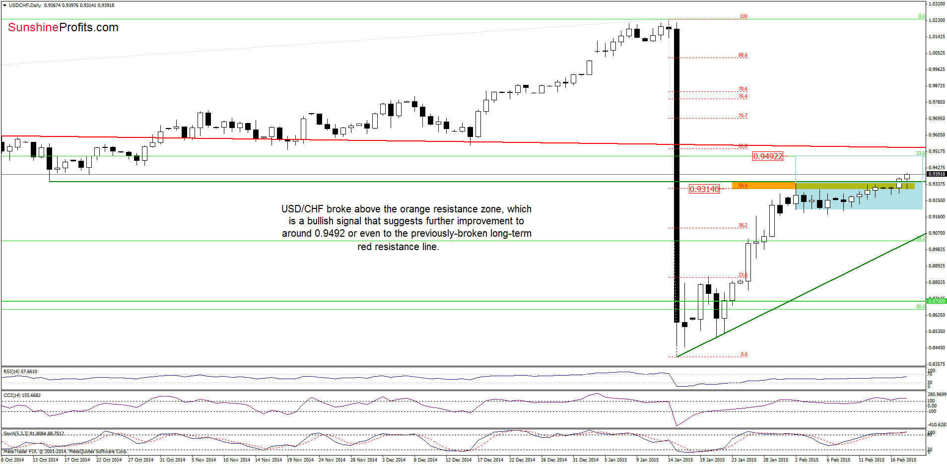 USD/CHF - the daily chart