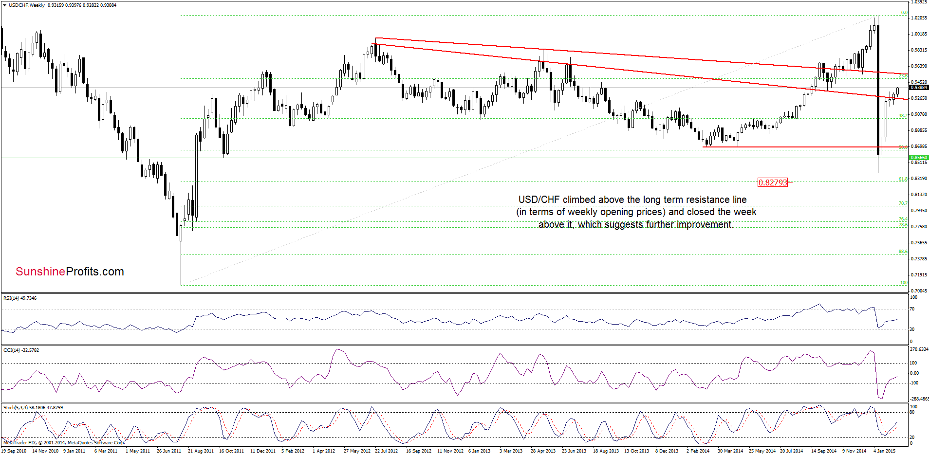 USD/CHF - the weekly chart