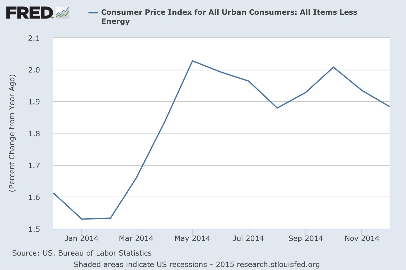 Consumer Price Index for All Urban Consumers without energy prices from December 2013 to December 2014 (percent change from year ago).