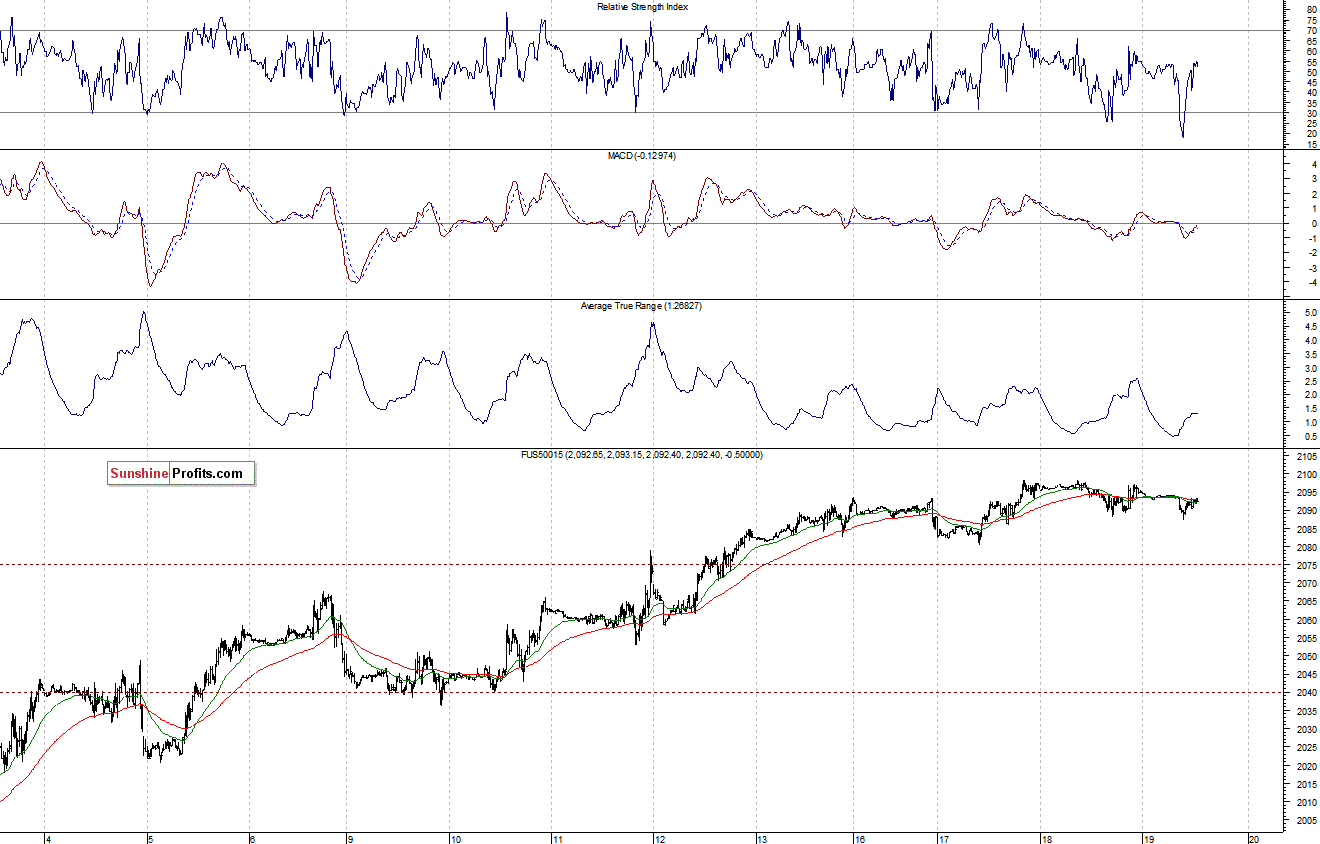 S&P500 futures contract - S&P 500 index chart - SPX