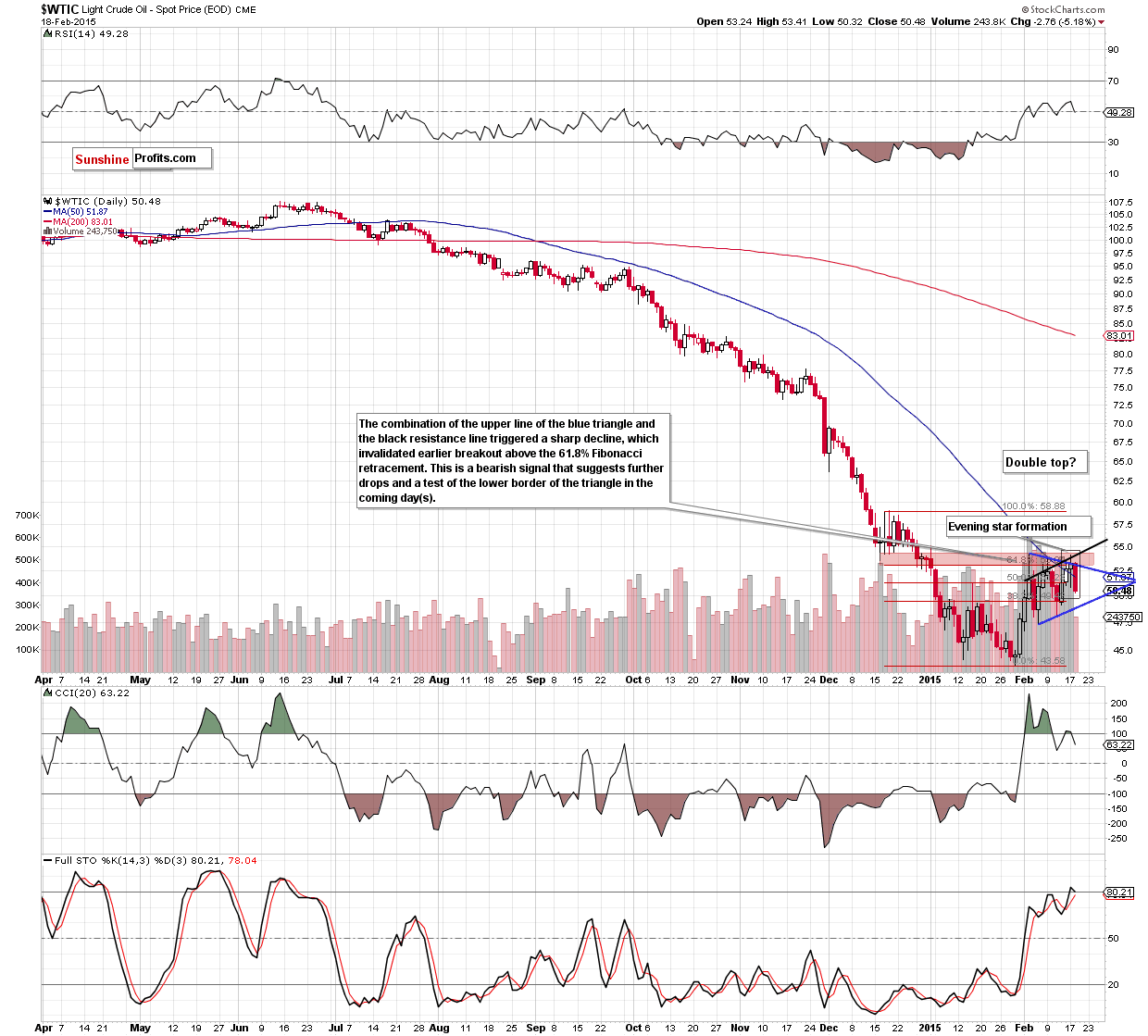 WTIC - the daily chart