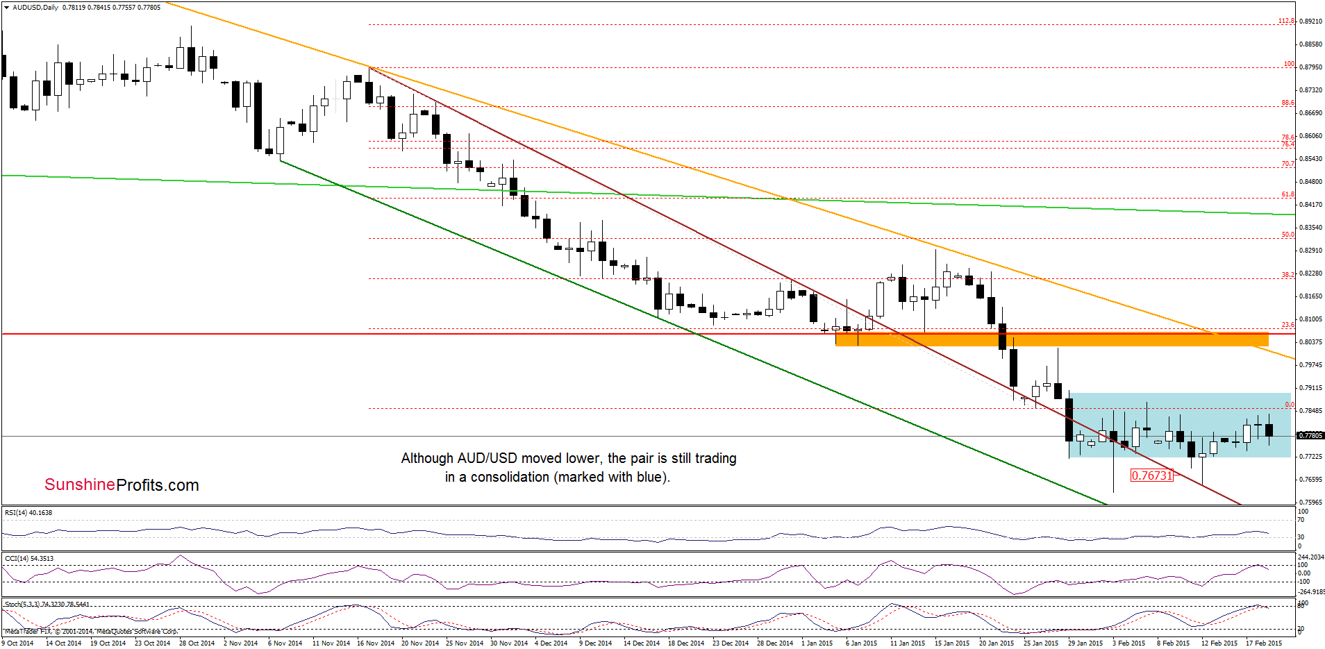 AUD/USD - the daily chart