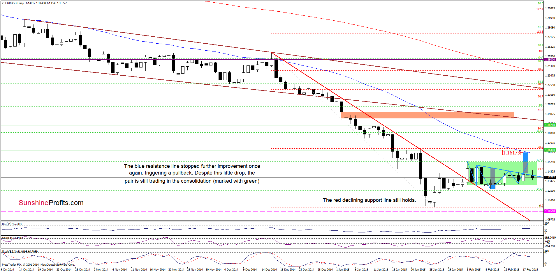 EUR/USD - the daily chart