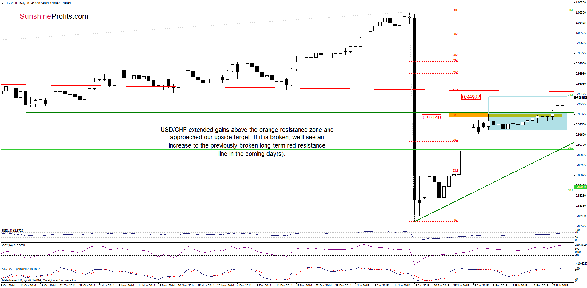 USD/CHF - the daily chart