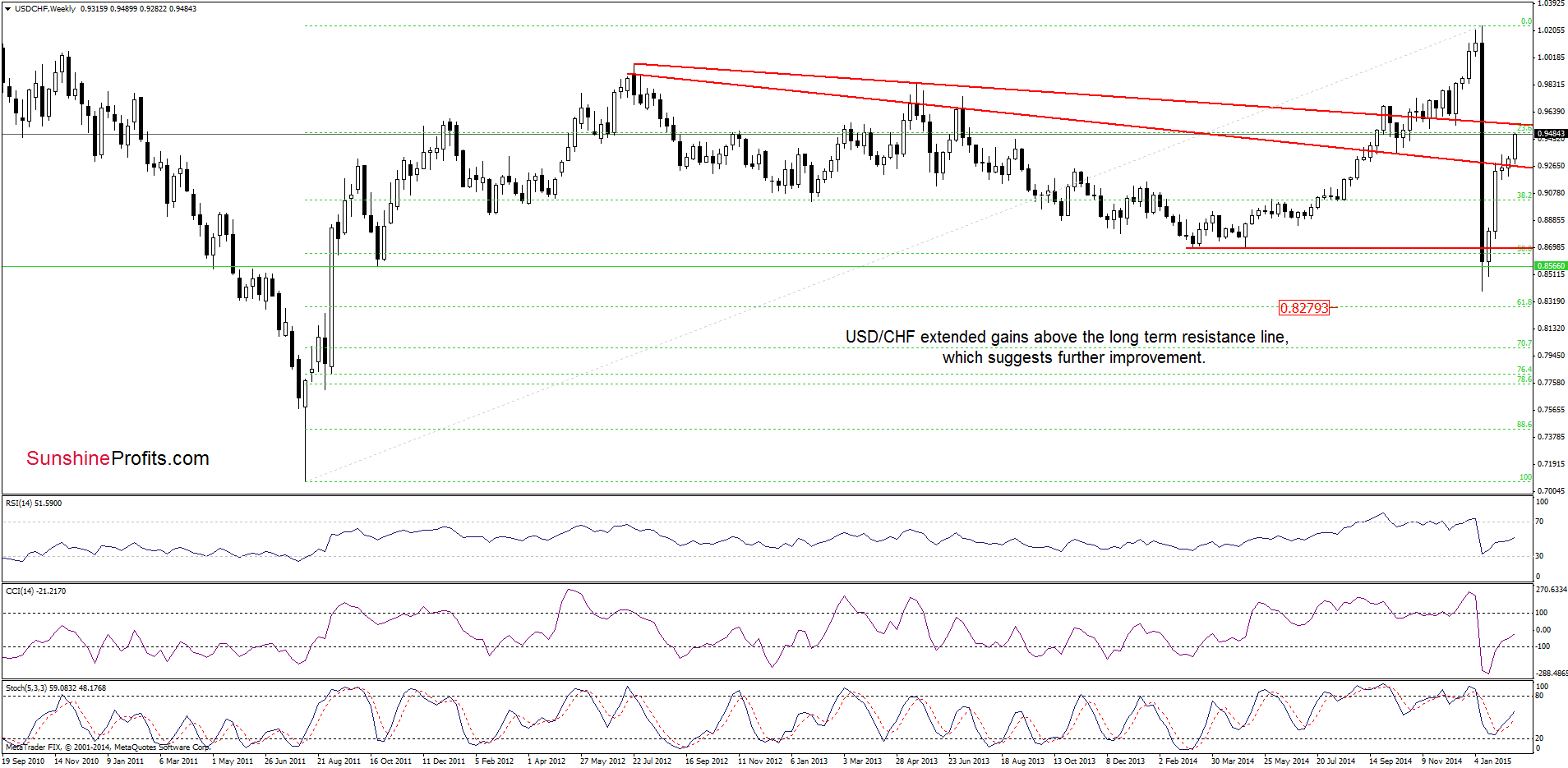 USD/CHF - the weekly chart