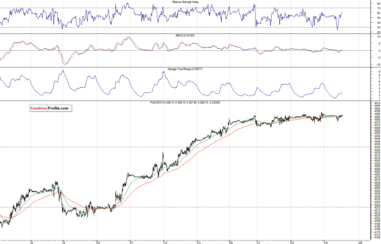 Nasdaq100 futures contract - Nasdaq 100 index chart - NDX