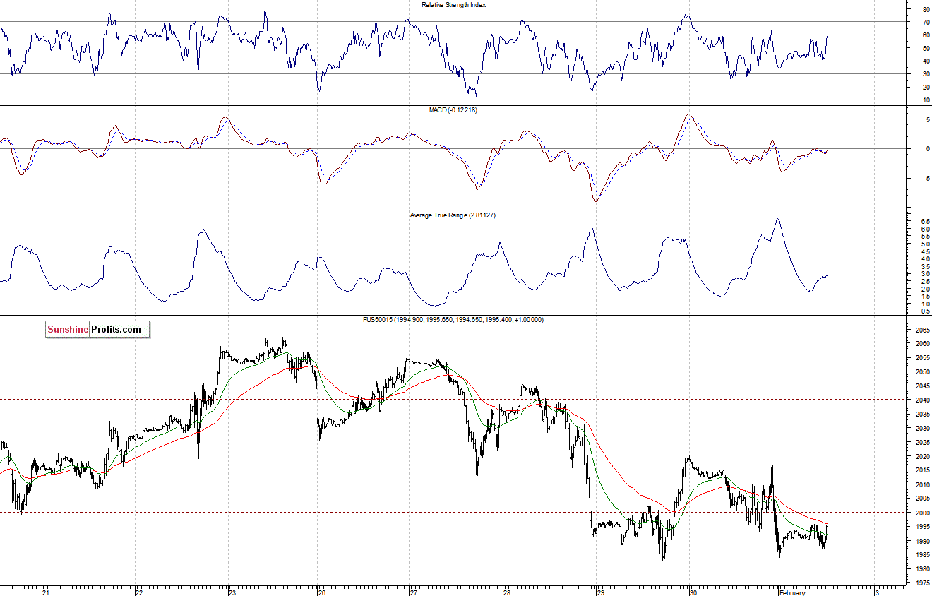 S&P500 futures contract - S&P 500 index chart - SPX