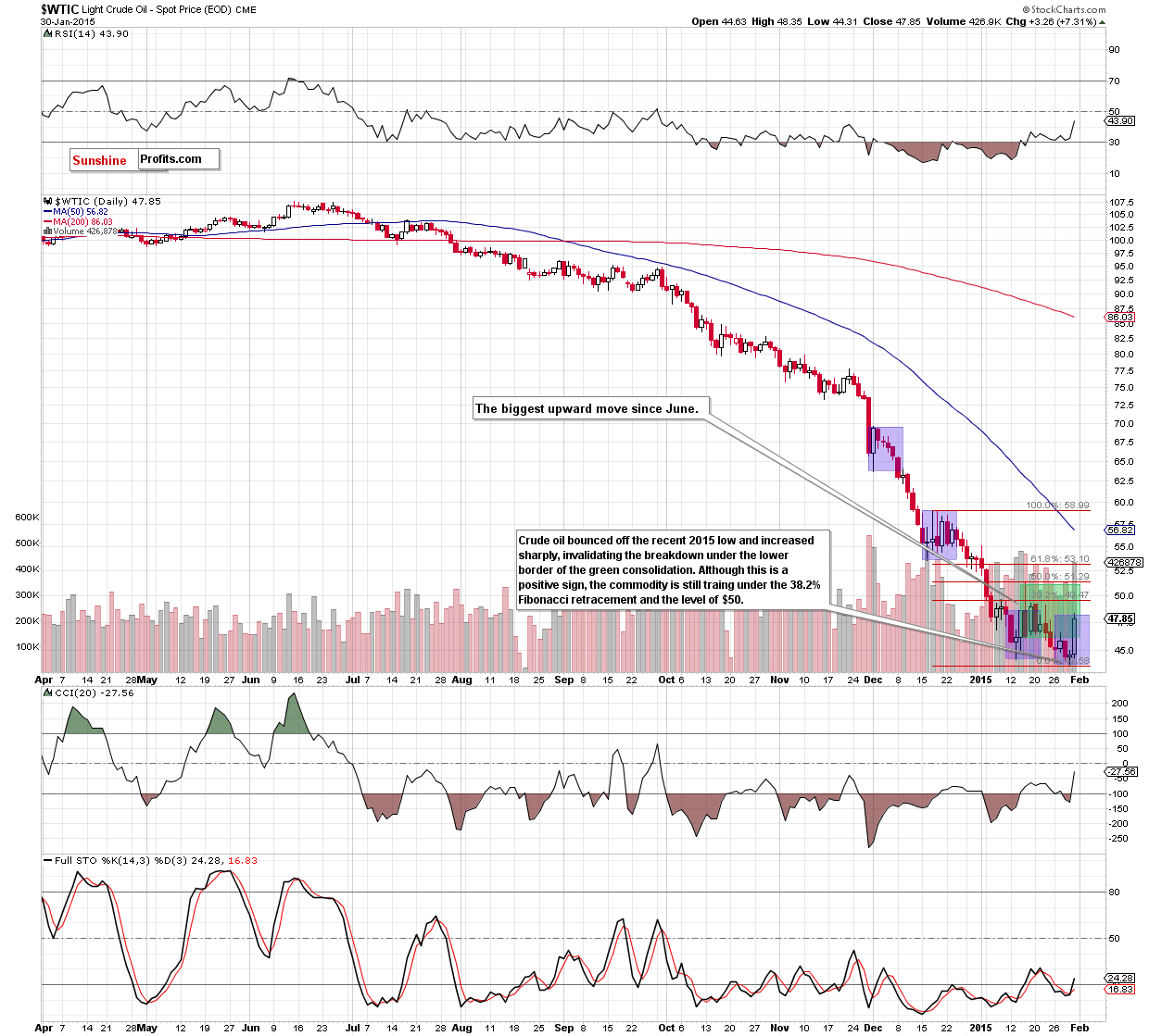 WTIC - the daily chart