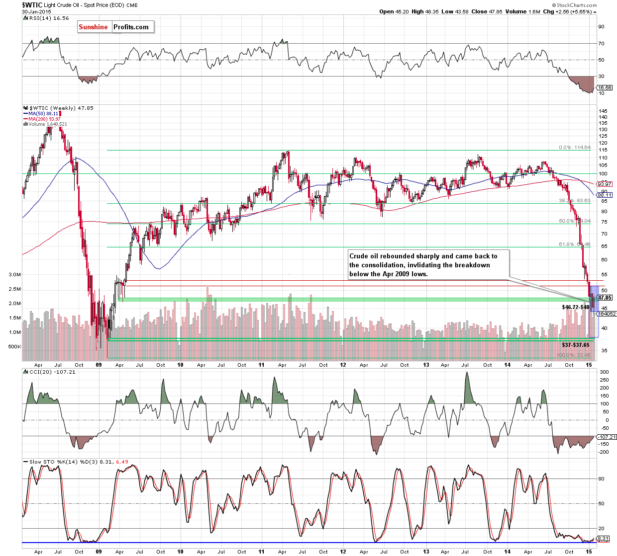 WTIC - the weekly chart