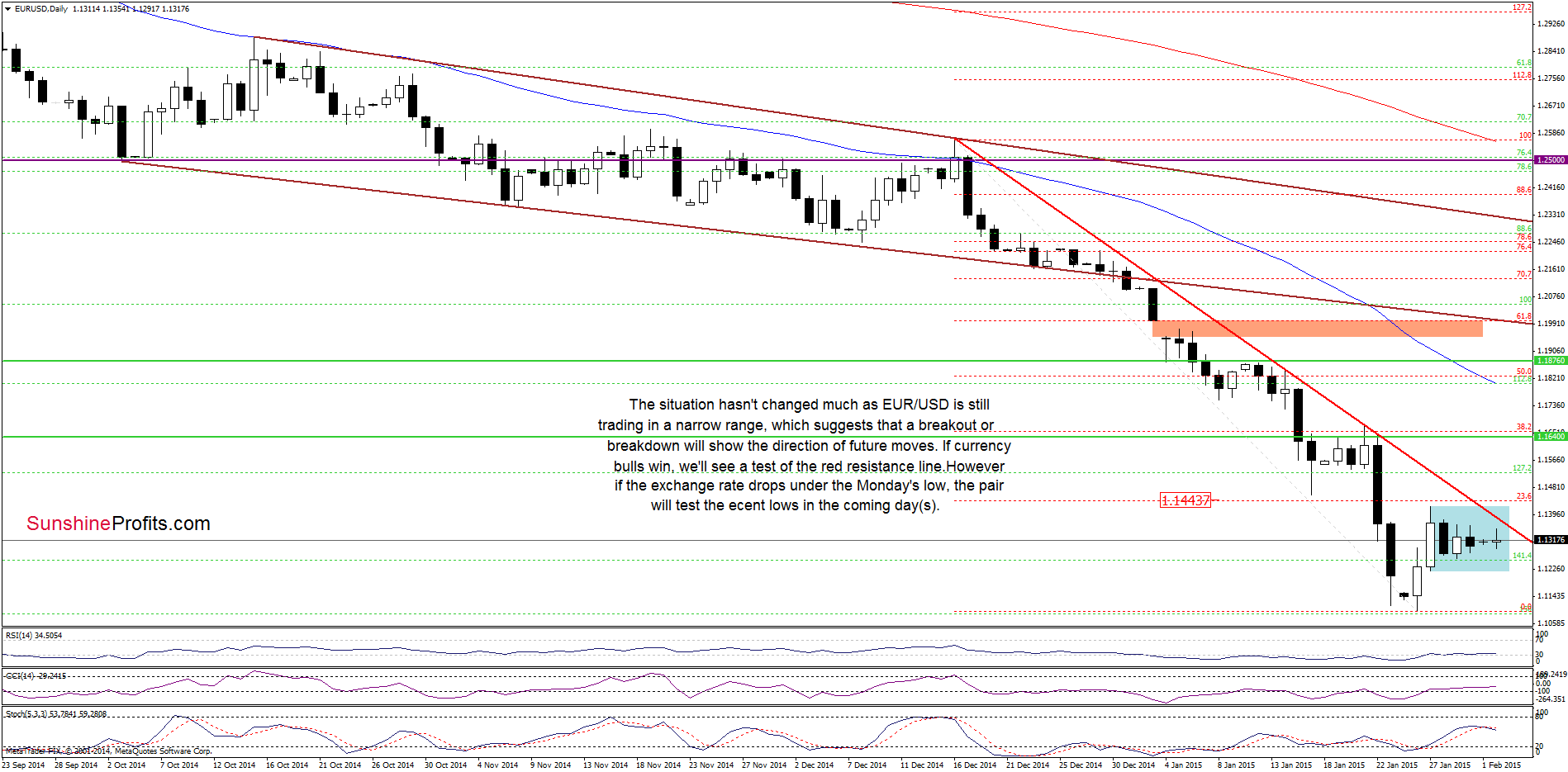 EUR/USD - the daily chart