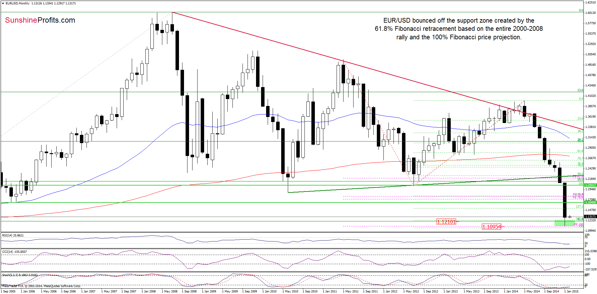 EUR/USD - the monthly chart