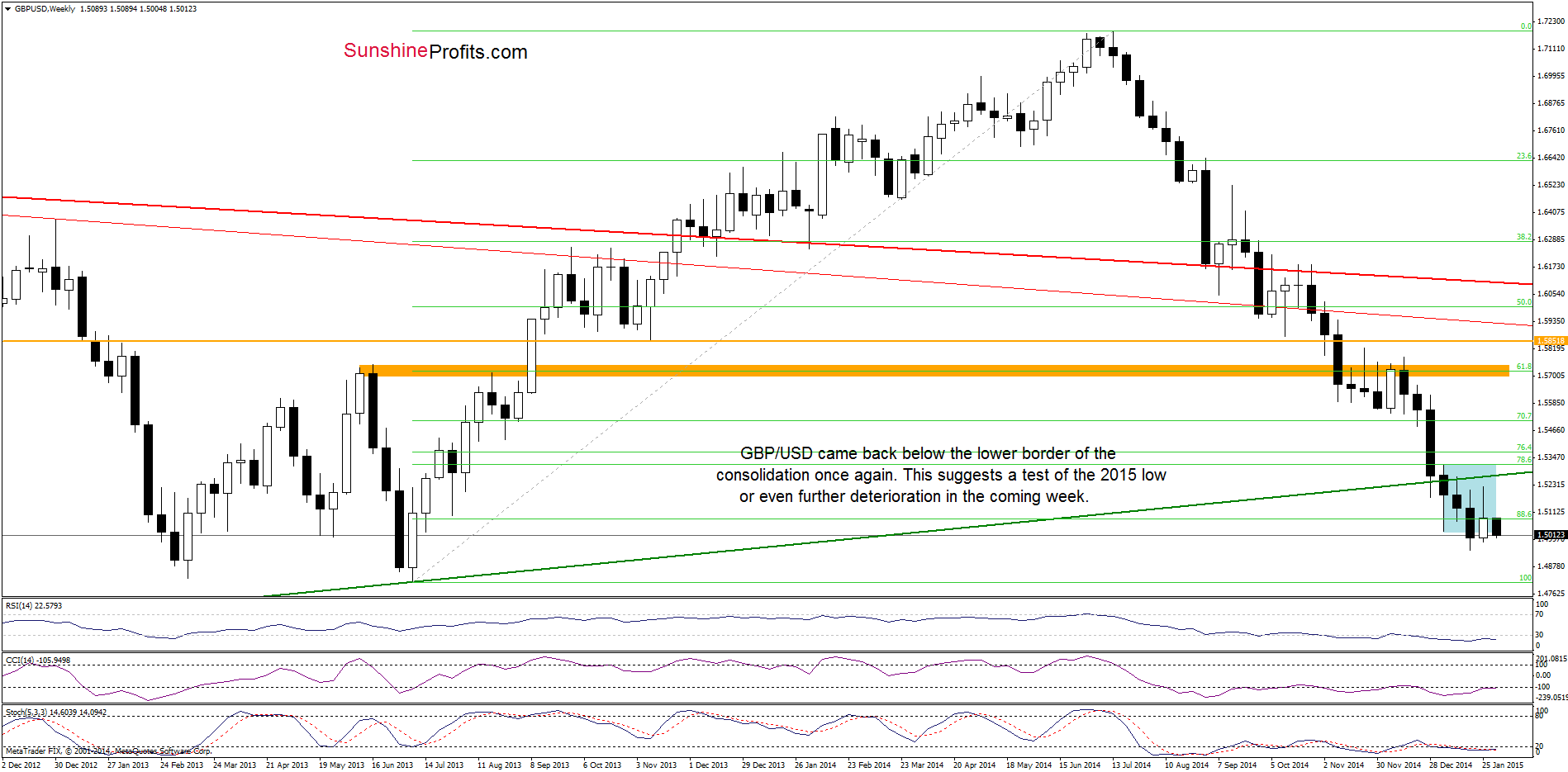 GBP/USD - the weekly chart