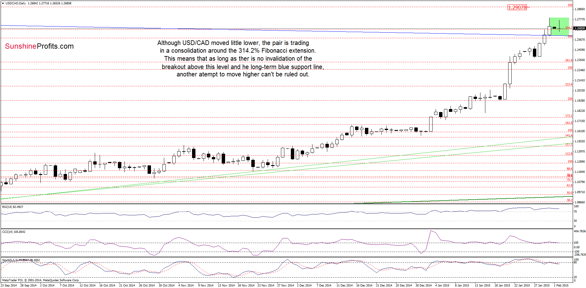 USD/CAD - the daily chart