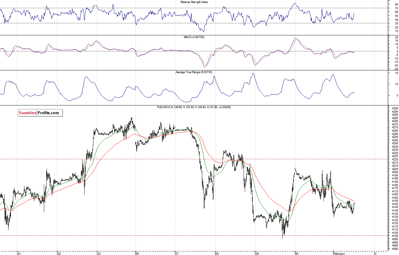 Nasdaq100 futures contract - Nasdaq 100 index chart - NDX