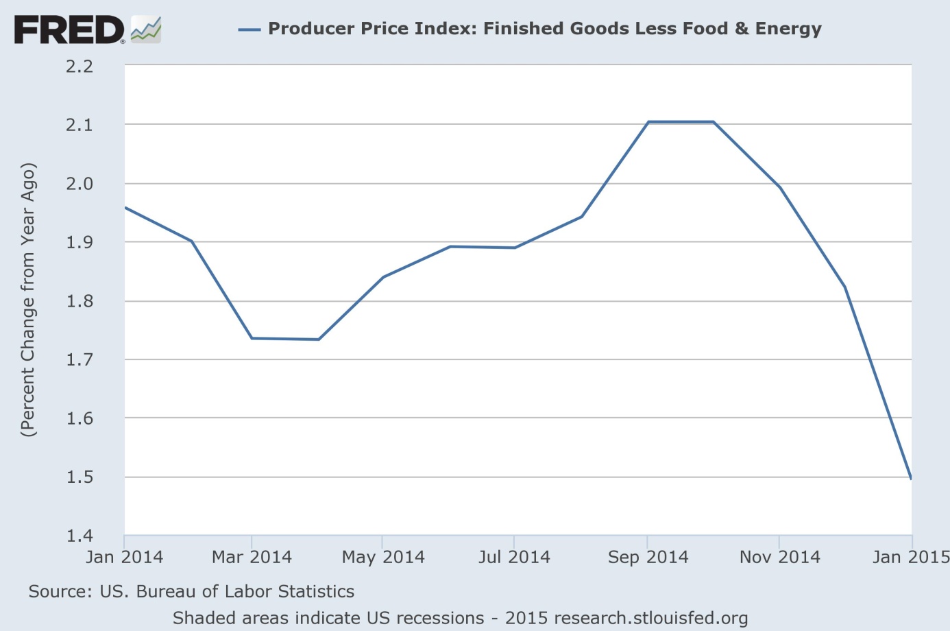 Producer Price Index (finished goods less food and energy) from January 2014 to January 2015 (a percent change from year ago).