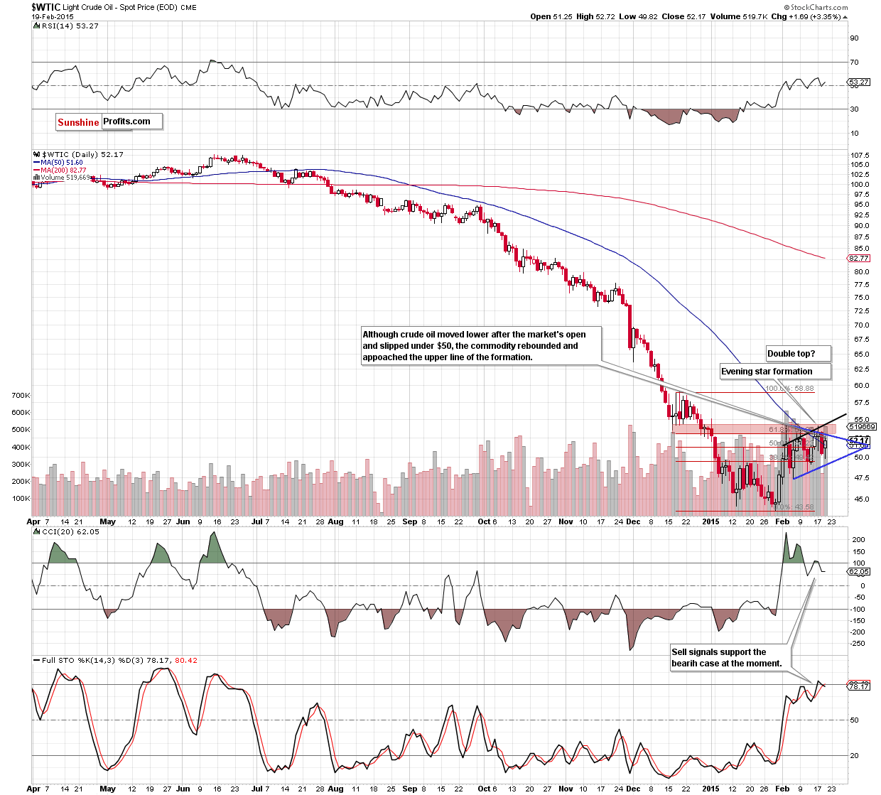 WTIC - the daily chart