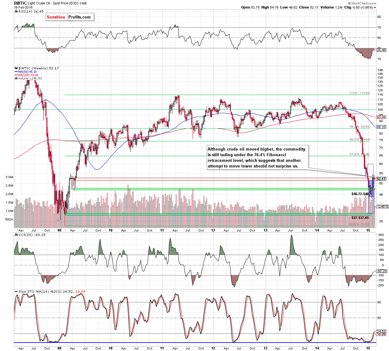 WTIC - the daily chart