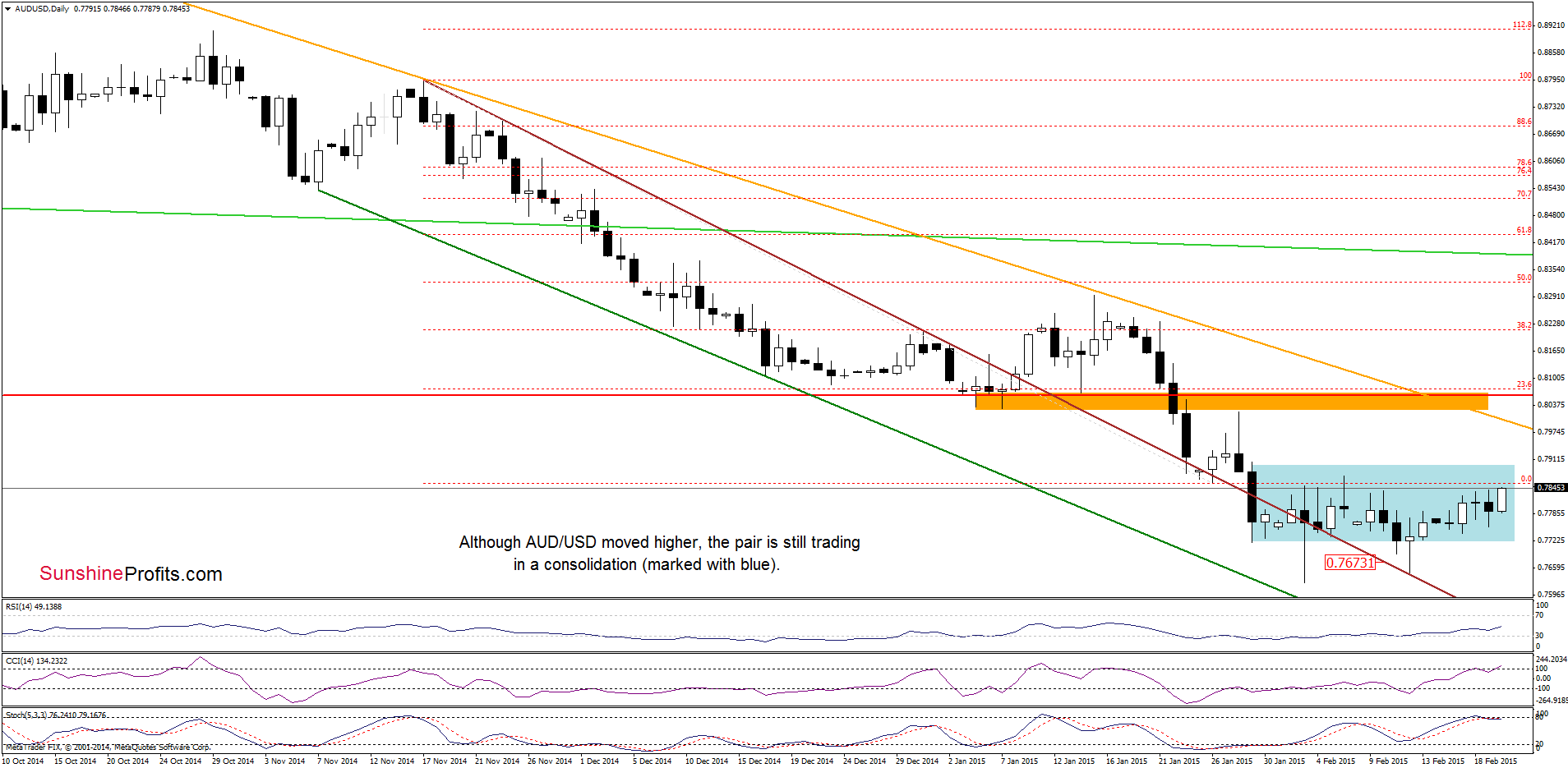 AUD/USD - the daily chart
