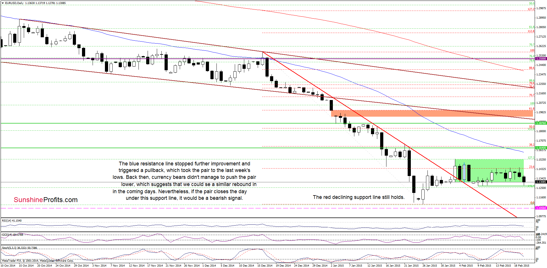 EUR/USD - the daily chart