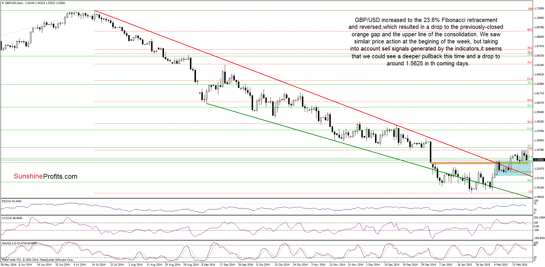 GBP/USD - the daily chart