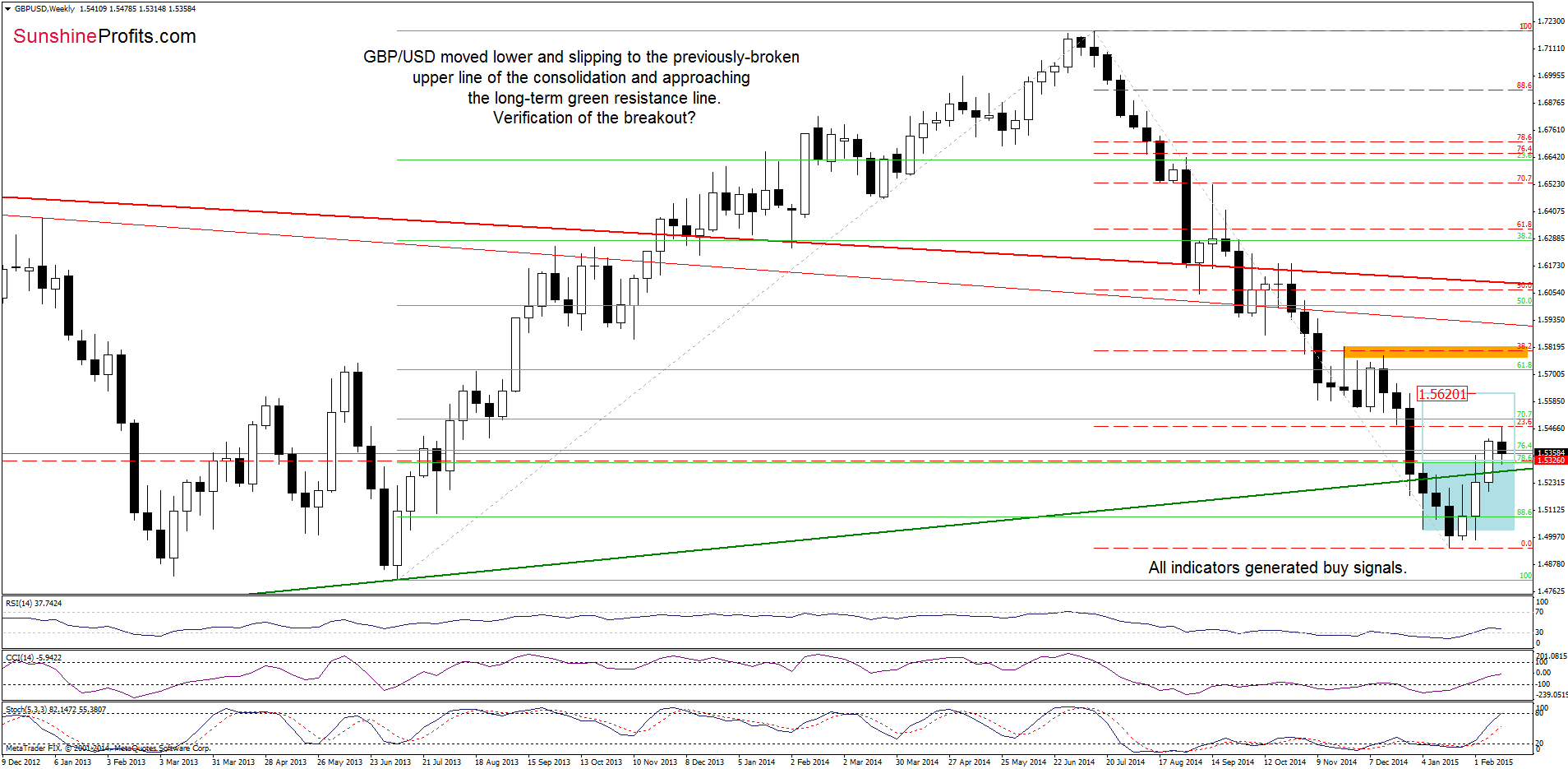 GBP/USD - the weekly chart