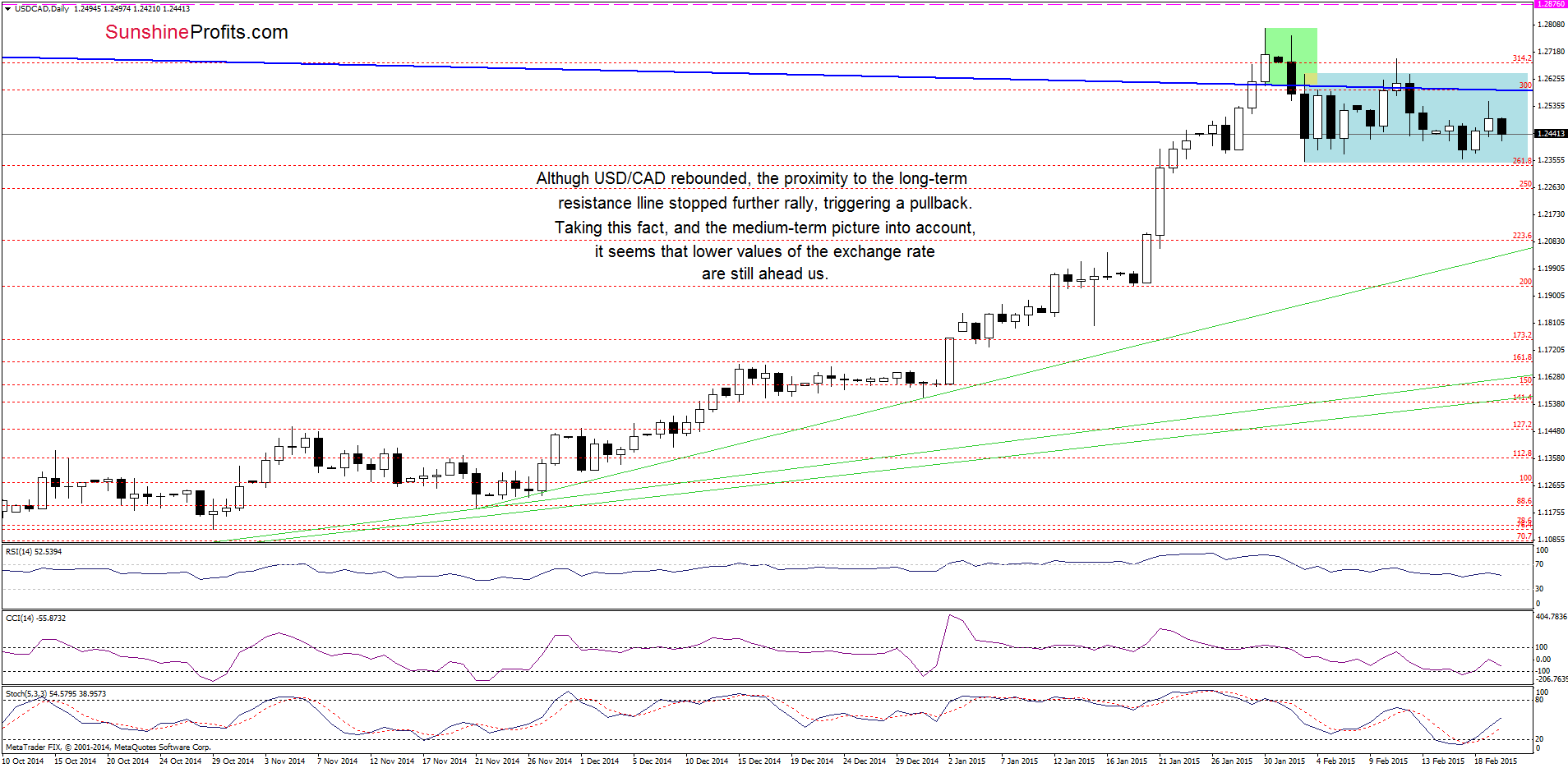 USD/CAD - the daily chart