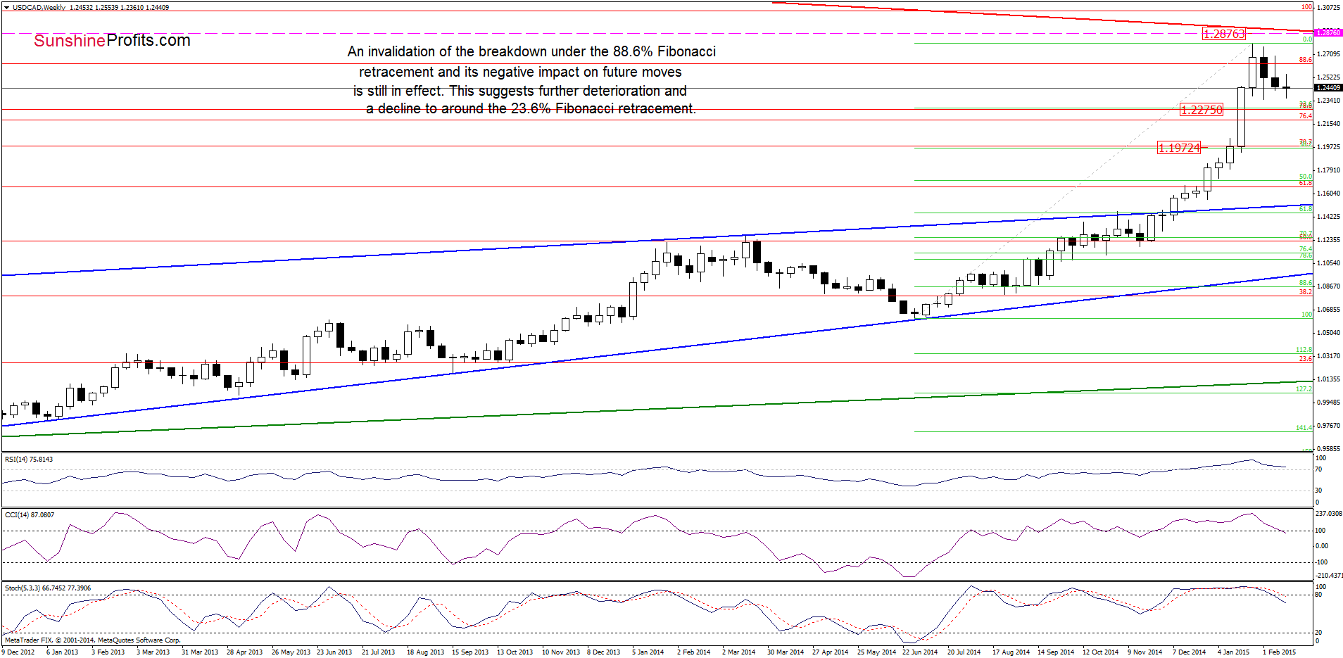 USD/CAD - the weekly chart