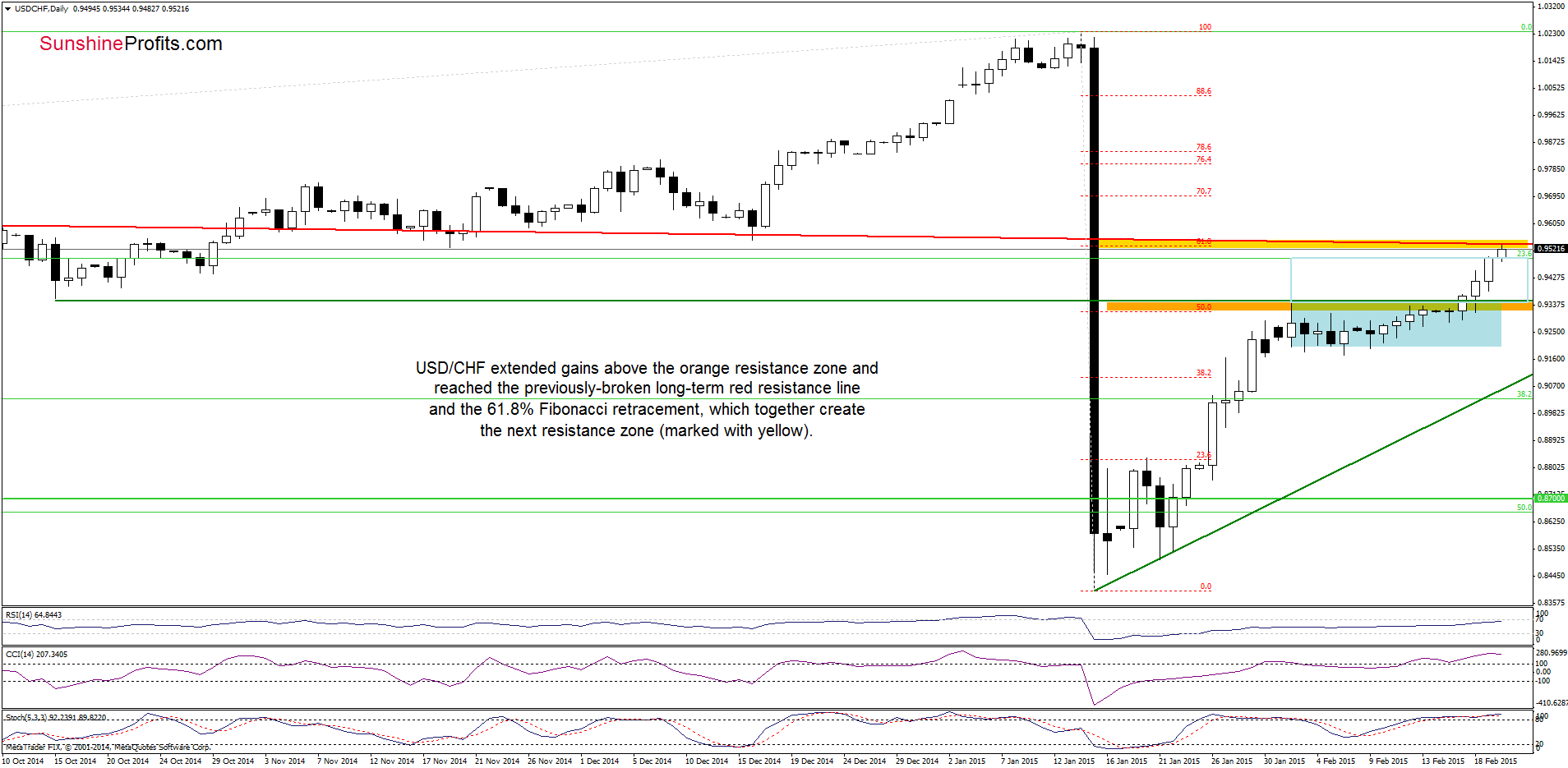 USD/CHF - the daily chart