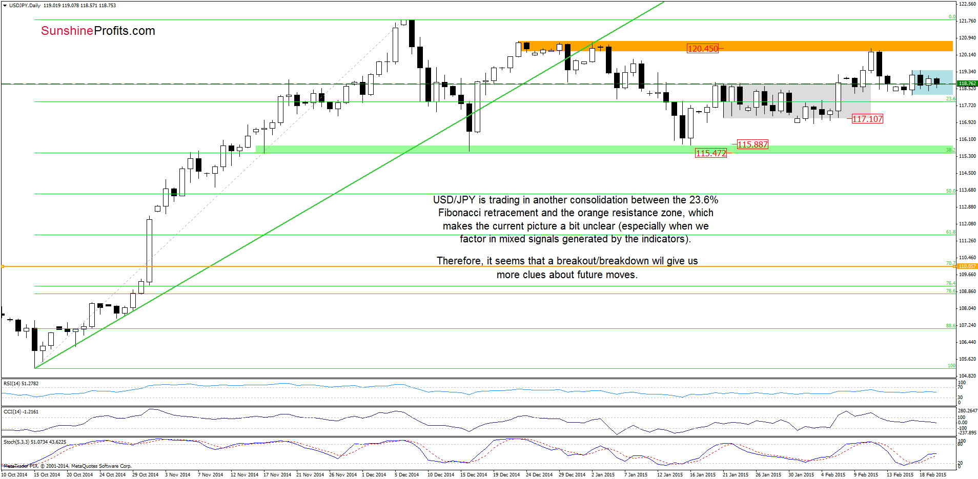 USD/JPY - the daily chart