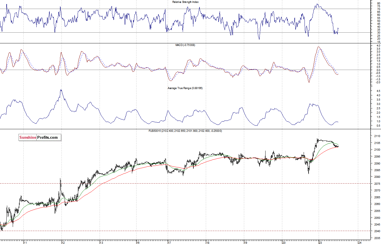 S&P500 futures contract - S&P 500 index chart - SPX