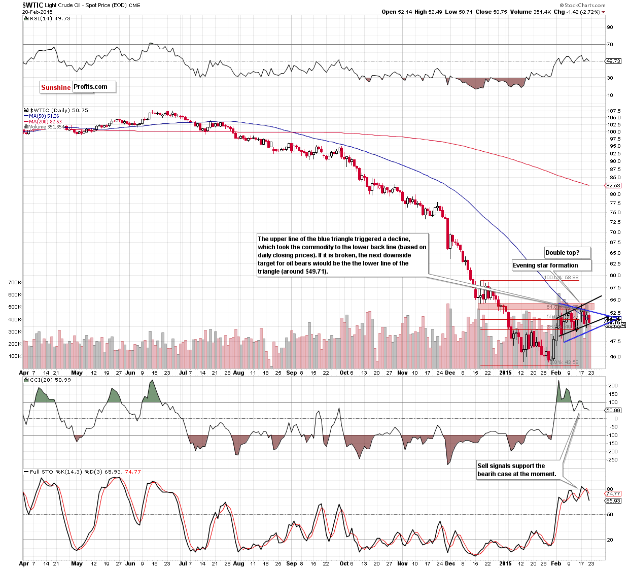 WTIC - the daily chart